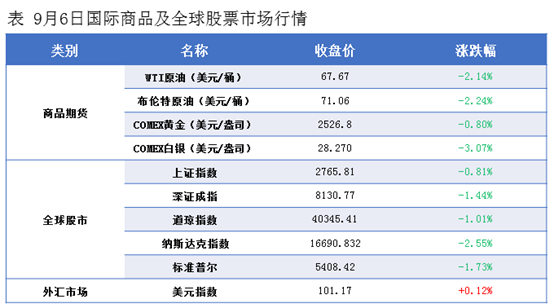 隆众能化早读：美国就业数据弱于预期叠加亚洲需求前景偏空  国际油价继续下跌