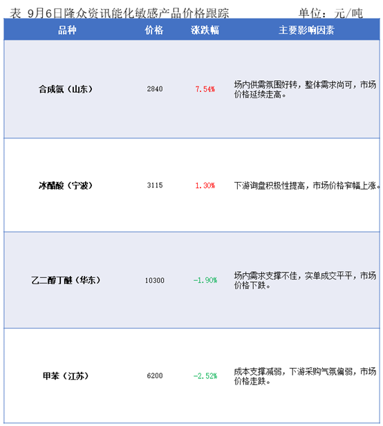 隆众能化早读：美国就业数据弱于预期叠加亚洲需求前景偏空  国际油价继续下跌