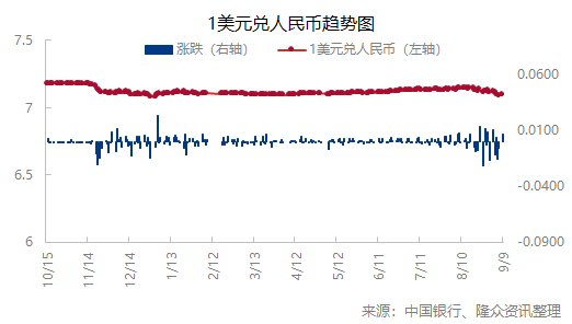 [外汇]：人民币兑美元中间价上涨（20240906）