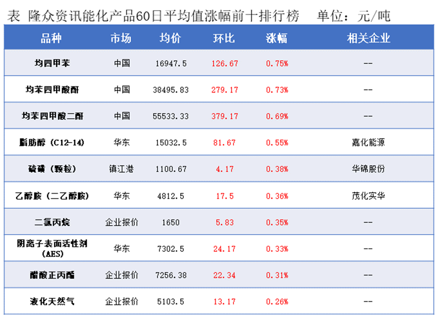 隆众能化早读：市场认为供应中断风险已下降且需求前景忧虑持续发酵  国际油价继续下跌