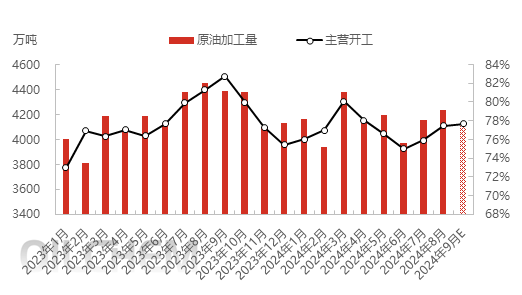 [成品油]：9月主营负荷有望三连涨  煤油收率触顶回落