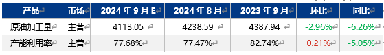 [成品油]：9月主营负荷有望三连涨  煤油收率触顶回落
