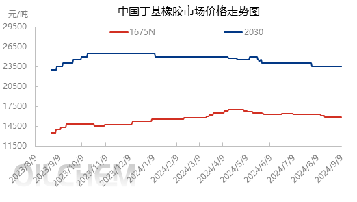 [隆众聚焦]：基本面偏空 丁基橡胶市场弱势运行