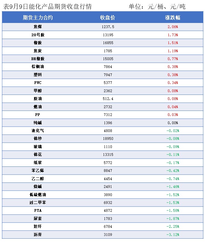 隆众能化早读：多个产油国将进行补偿性减产 国际油价上涨