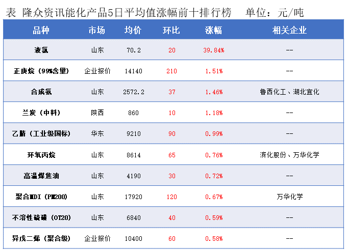 隆众能化早读：多个产油国将进行补偿性减产 国际油价上涨