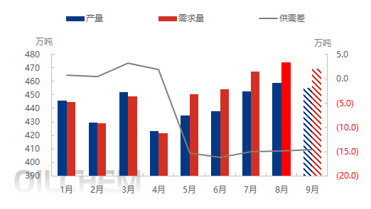[隆众聚焦]：金九银十加持丙烯 9月行情或略显偏强