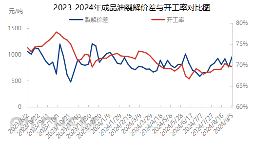 [成品油]：民营大炼化开工高波动  大、中型炼厂与价格联动增强