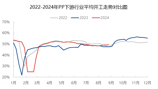 [隆众聚焦]：金九传统旺季揭幕 pp制品能否借机崛起？
