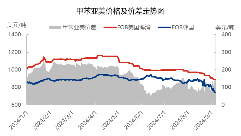 [热点聚焦]:甲苯与下游双双过剩，减产稳价成为市场主要关注方向