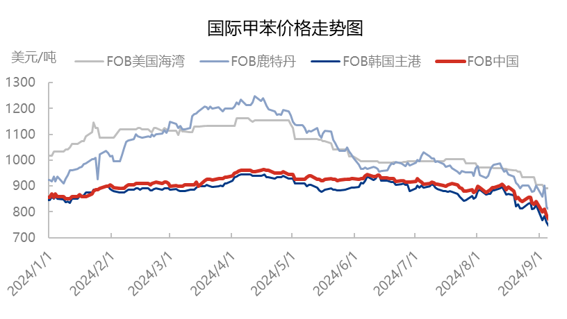 [热点聚焦]:甲苯与下游双双过剩，减产稳价成为市场主要关注方向