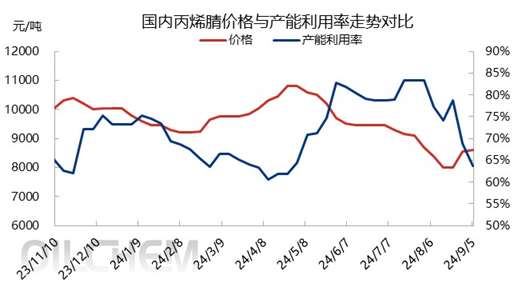 [隆众聚焦]：供应缩减叠加成本压力 丙烯腈触底反弹