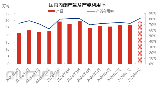 [隆众聚焦]：金九已到 丙酮市场尚未启动
