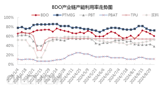[隆众聚焦]：供需端利空持续，bdo市场弱势下行