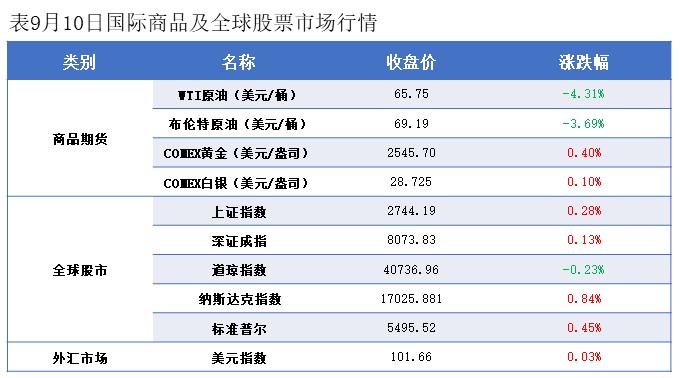 隆众能化早读：opec下调全球原油需求增速预测 国际油价下跌