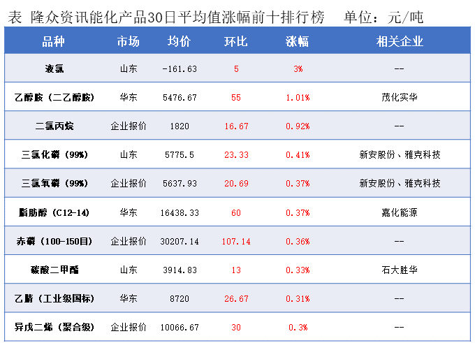 隆众能化早读：opec下调全球原油需求增速预测 国际油价下跌