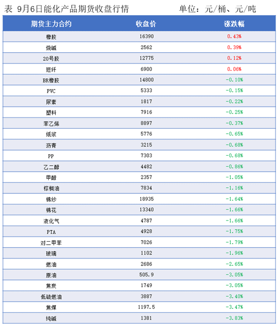隆众能化早读：美国就业数据弱于预期叠加亚洲需求前景偏空  国际油价继续下跌