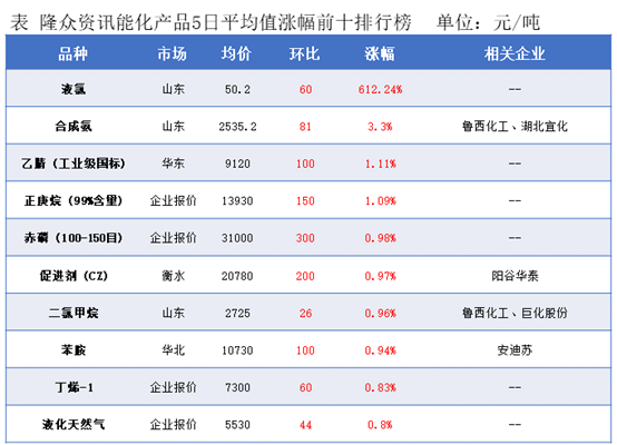 隆众能化早读：美国就业数据弱于预期叠加亚洲需求前景偏空  国际油价继续下跌