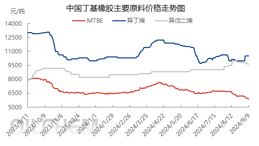 [隆众聚焦]：基本面偏空 丁基橡胶市场弱势运行