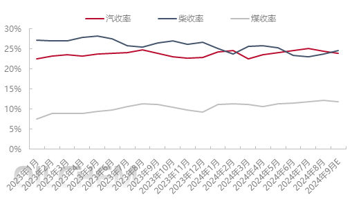 [成品油]：9月主营负荷有望三连涨  煤油收率触顶回落