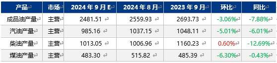 [成品油]：9月主营负荷有望三连涨  煤油收率触顶回落