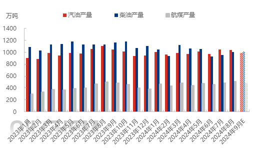 [成品油]：9月主营负荷有望三连涨  煤油收率触顶回落