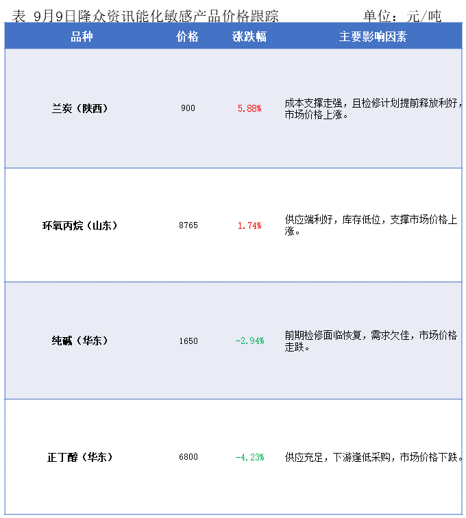 隆众能化早读：多个产油国将进行补偿性减产 国际油价上涨