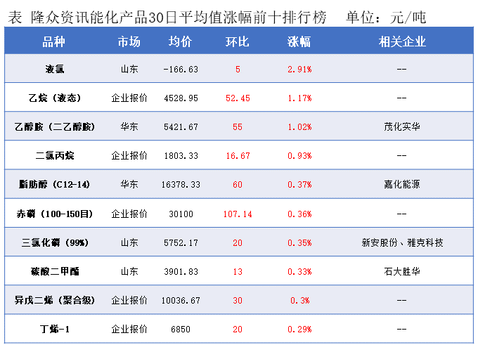 隆众能化早读：多个产油国将进行补偿性减产 国际油价上涨