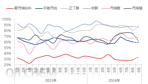 [隆众聚焦]：金九银十加持丙烯 9月行情或略显偏强