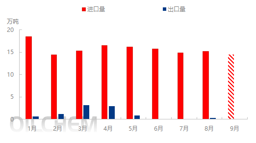 [隆众聚焦]：金九银十加持丙烯 9月行情或略显偏强