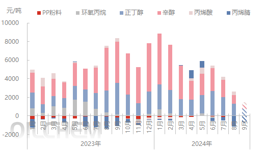 [隆众聚焦]：金九银十加持丙烯 9月行情或略显偏强