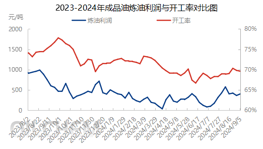 [成品油]：民营大炼化开工高波动  大、中型炼厂与价格联动增强