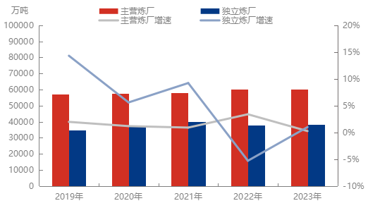 [成品油]：民营大炼化开工高波动  大、中型炼厂与价格联动增强