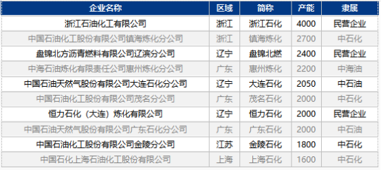 [成品油]：民营大炼化开工高波动  大、中型炼厂与价格联动增强