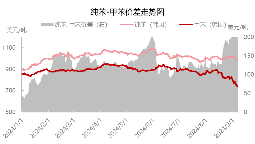 [热点聚焦]:甲苯与下游双双过剩，减产稳价成为市场主要关注方向