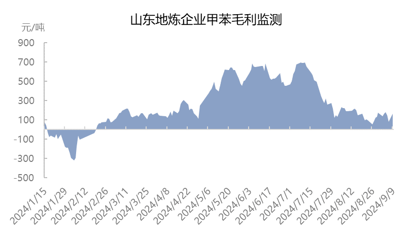 [热点聚焦]:甲苯与下游双双过剩，减产稳价成为市场主要关注方向
