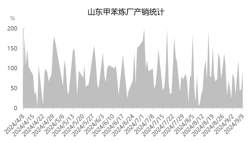 [热点聚焦]:甲苯与下游双双过剩，减产稳价成为市场主要关注方向