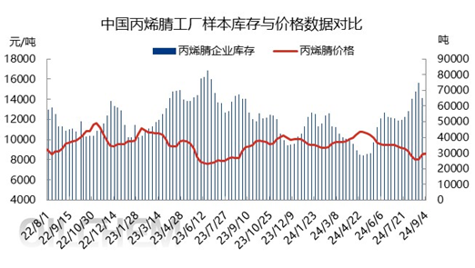 [隆众聚焦]：供应缩减叠加成本压力 丙烯腈触底反弹
