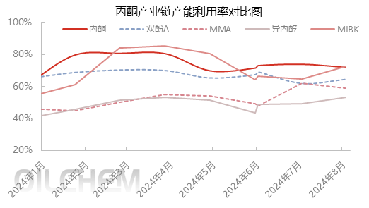 [隆众聚焦]：金九已到 丙酮市场尚未启动