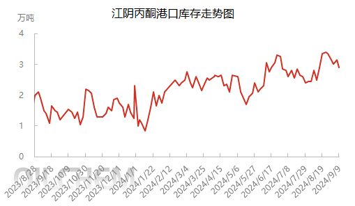 [隆众聚焦]：金九已到 丙酮市场尚未启动