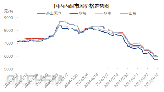 [隆众聚焦]：金九已到 丙酮市场尚未启动
