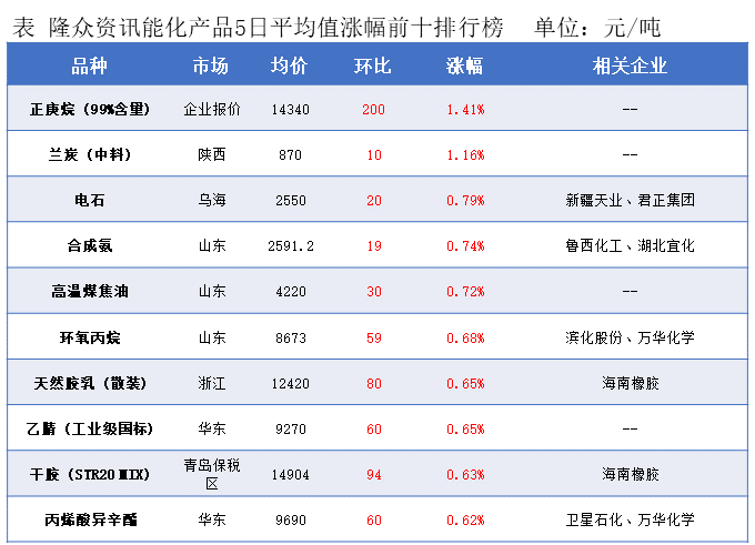 隆众能化早读：opec下调全球原油需求增速预测 国际油价下跌