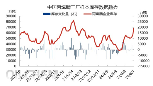 [隆众聚焦]：四季度新产能来袭 丙烯腈市场竞争即将白热化