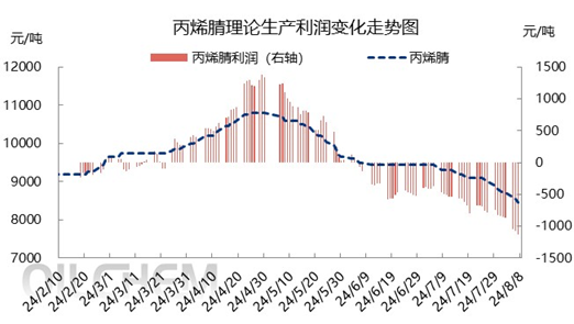 [隆众聚焦]：亏损及库存压力并现  丙烯腈市场底部何在？
