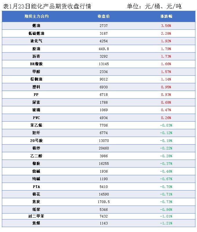 隆众能化早读：潜在供应风险担忧增强 国际油价上涨