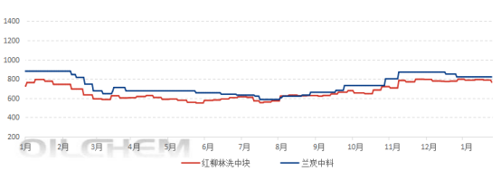 [隆众聚焦]：2025年兰炭产量增长 价格跟随原料走跌