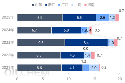 [隆众聚焦]：中国二氯甲烷出口量变化趋势解析