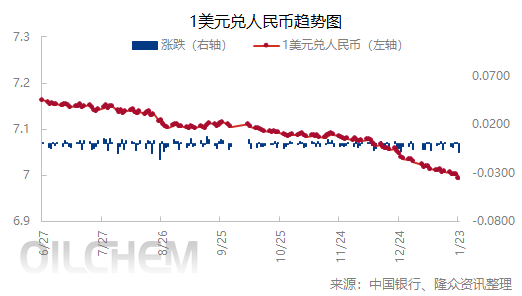 [外汇]：人民币兑美元中间价上涨（20260123）
