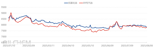 [隆众聚焦]：揭秘！产业链关联性视角下烷基化油价格的动态影响因素
