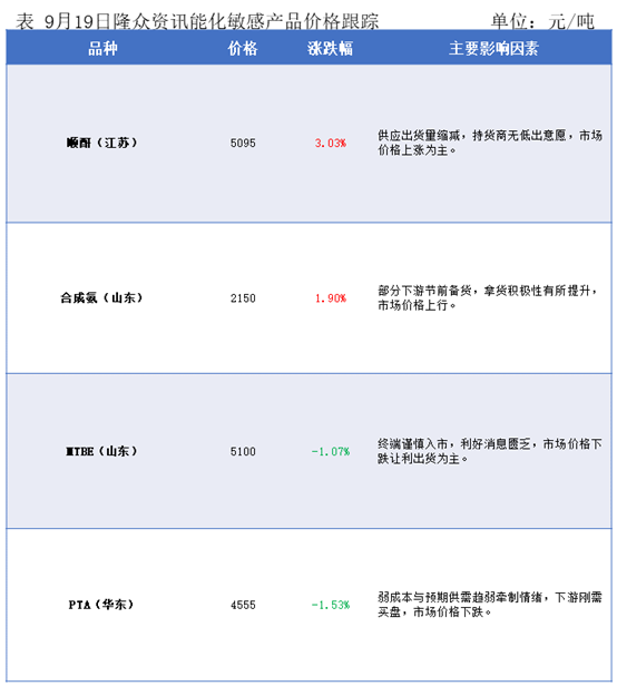 隆众能化早读：市场担忧美国经济和需求前景欠佳  国内能化产品夜盘多数收跌
