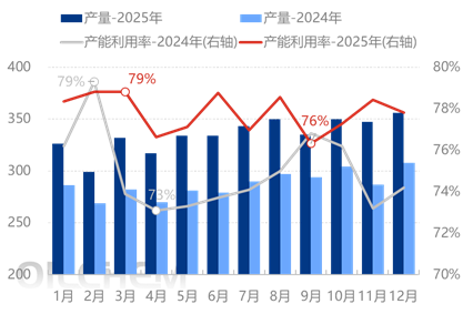 [隆众聚焦]：年产量突破四千万，2026年聚丙烯供应格局如何演变